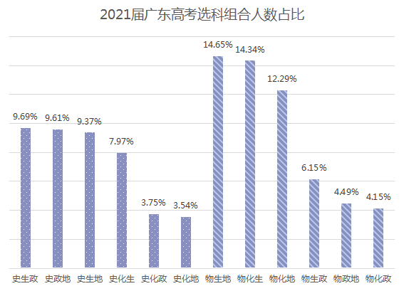 广东省高考赋分制度及其科目分析