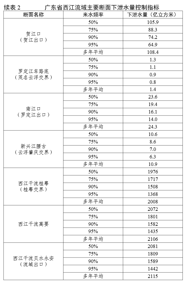 广东省西江干水位变化及其影响