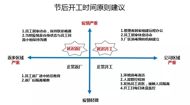 广东省企业节后延迟开工现象探析