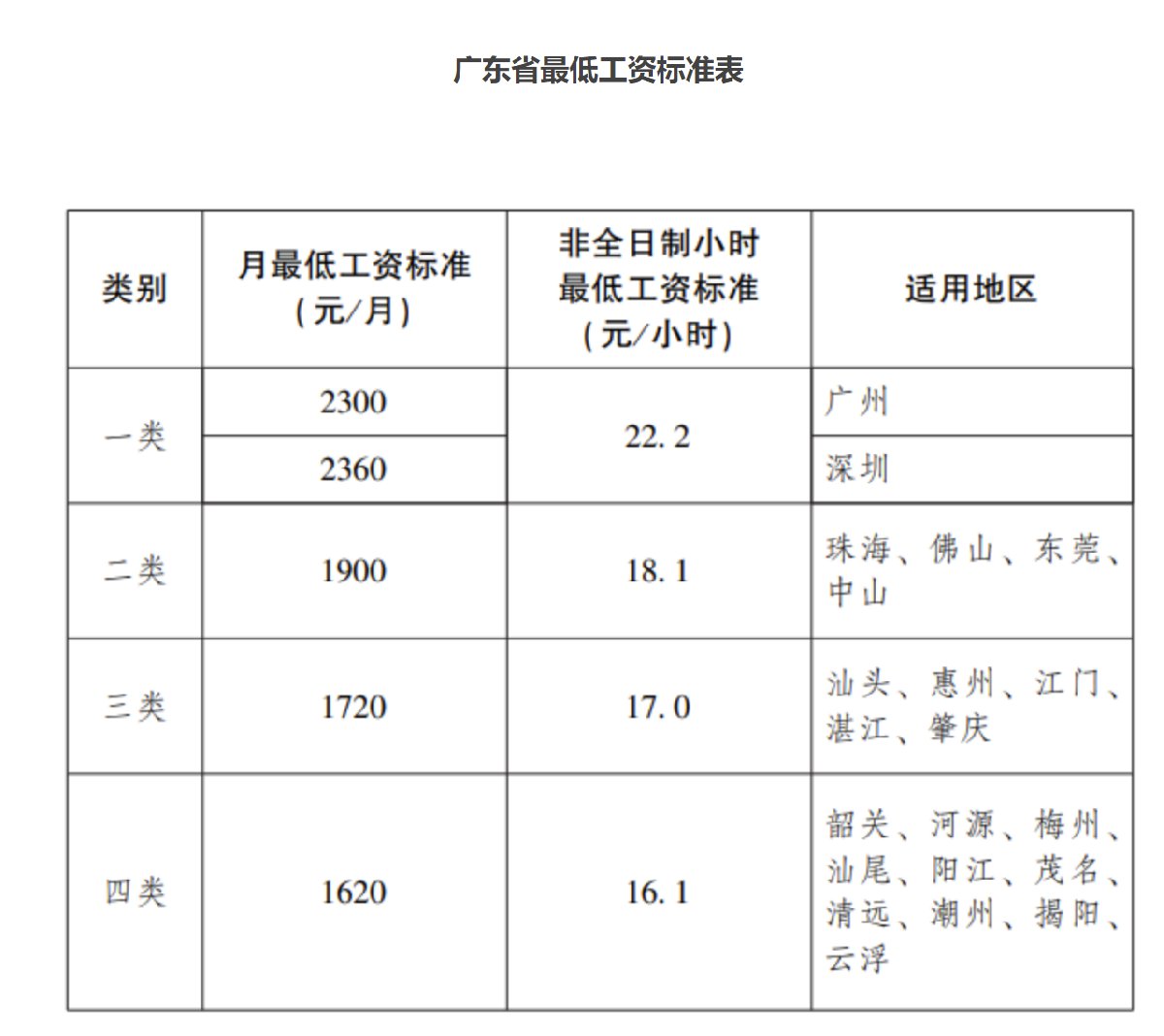 广东省最低工资政策在2012年的实施及其影响