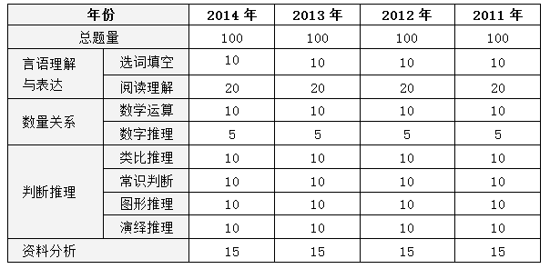 关于广东省考行测分值的研究与探讨