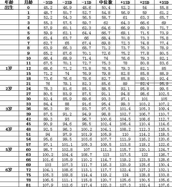 关于23个月男宝宝的身高体重标准