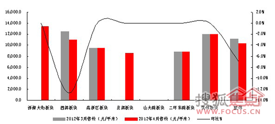 济南房产形势分析