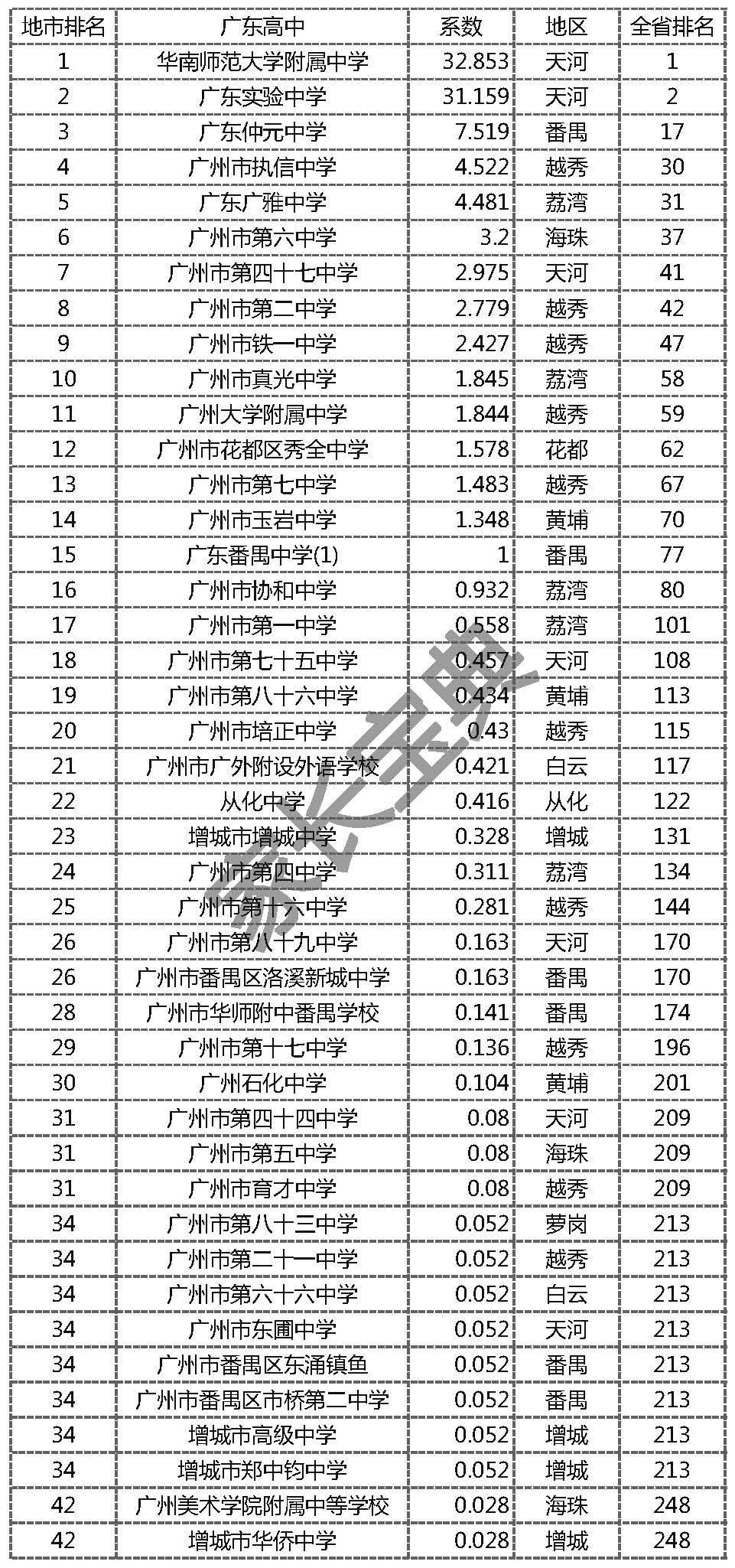 2014广东省高中排名概览