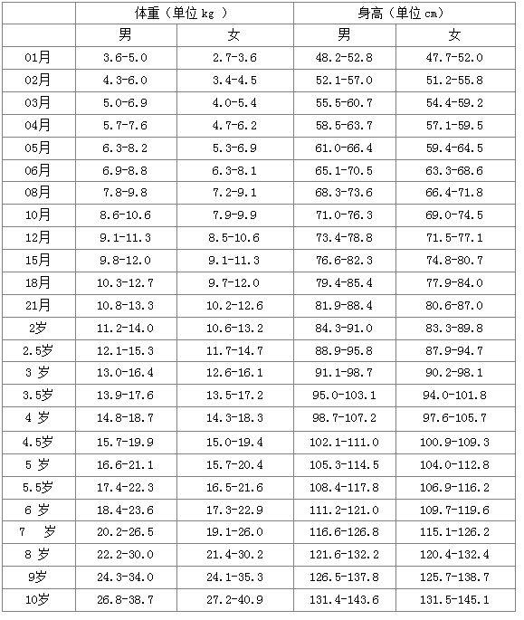 三个月宝宝的正常体重范围及其影响因素