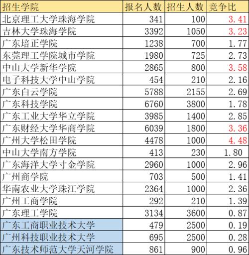 广东省的2B大学，探索与发现