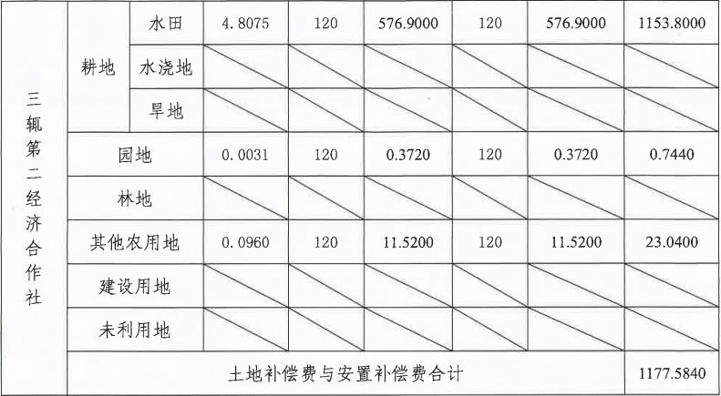 广东省土地整备收费标准详解