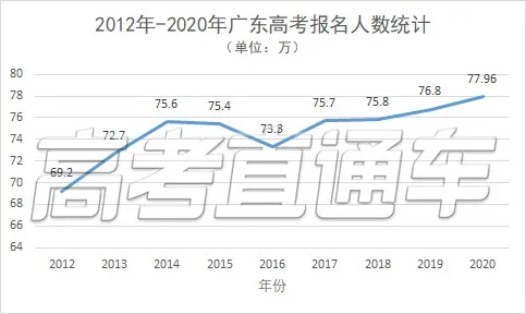 广东省2020年选科统计分析与展望