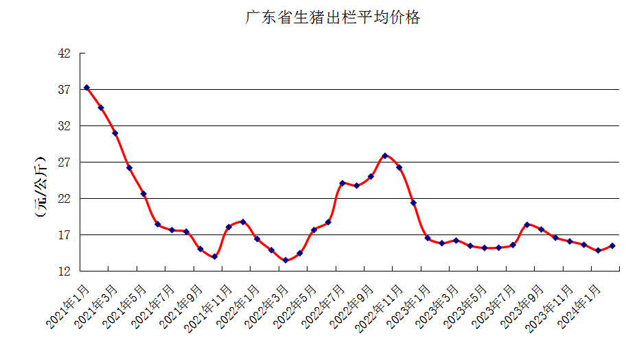 广东省历年每月猪价走势分析