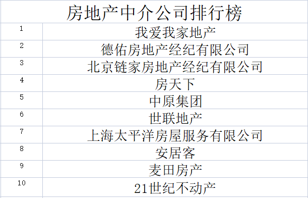 长春房产中介公司排名及其行业影响力