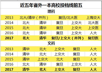 广东省XXXX年高考排名分析