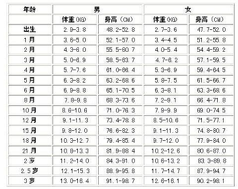 一个月宝宝身高体重标准解析